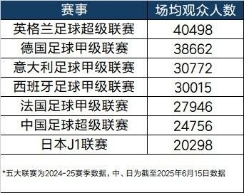 苏超第4轮场均25802人压过中超，低价票策略成上座率反超核心逻辑