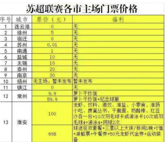 苏超第4轮场均25802人压过中超，低价票策略成上座率反超核心逻辑