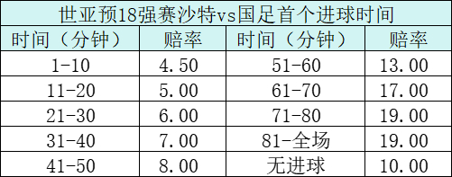 世亚预沙特vs中国：首球或10分钟内 总进球保底3粒