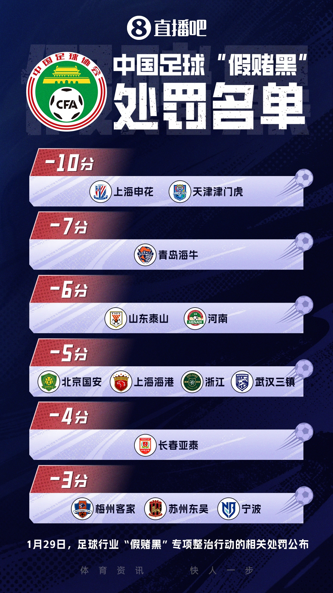 第三批处罚名单今日公布 李平康透露含上一批被罚分俱乐部时任老总 第三批处罚名单今日公布 李平康透露含上一批被罚分俱乐部时任老总