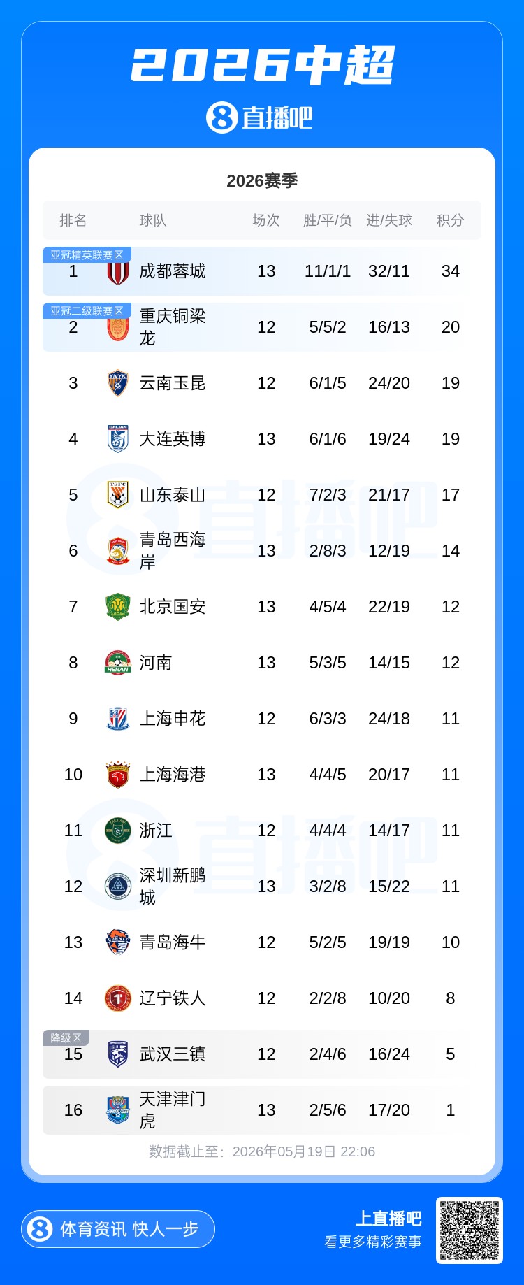 蓉城首败仍领跑，海港升至第10——中超第13轮首个比赛日综述