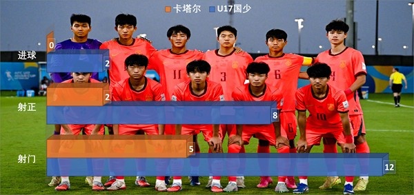 放弃控球回归穆式反击，U17国足靠锋线单兵撕碎澳大利亚