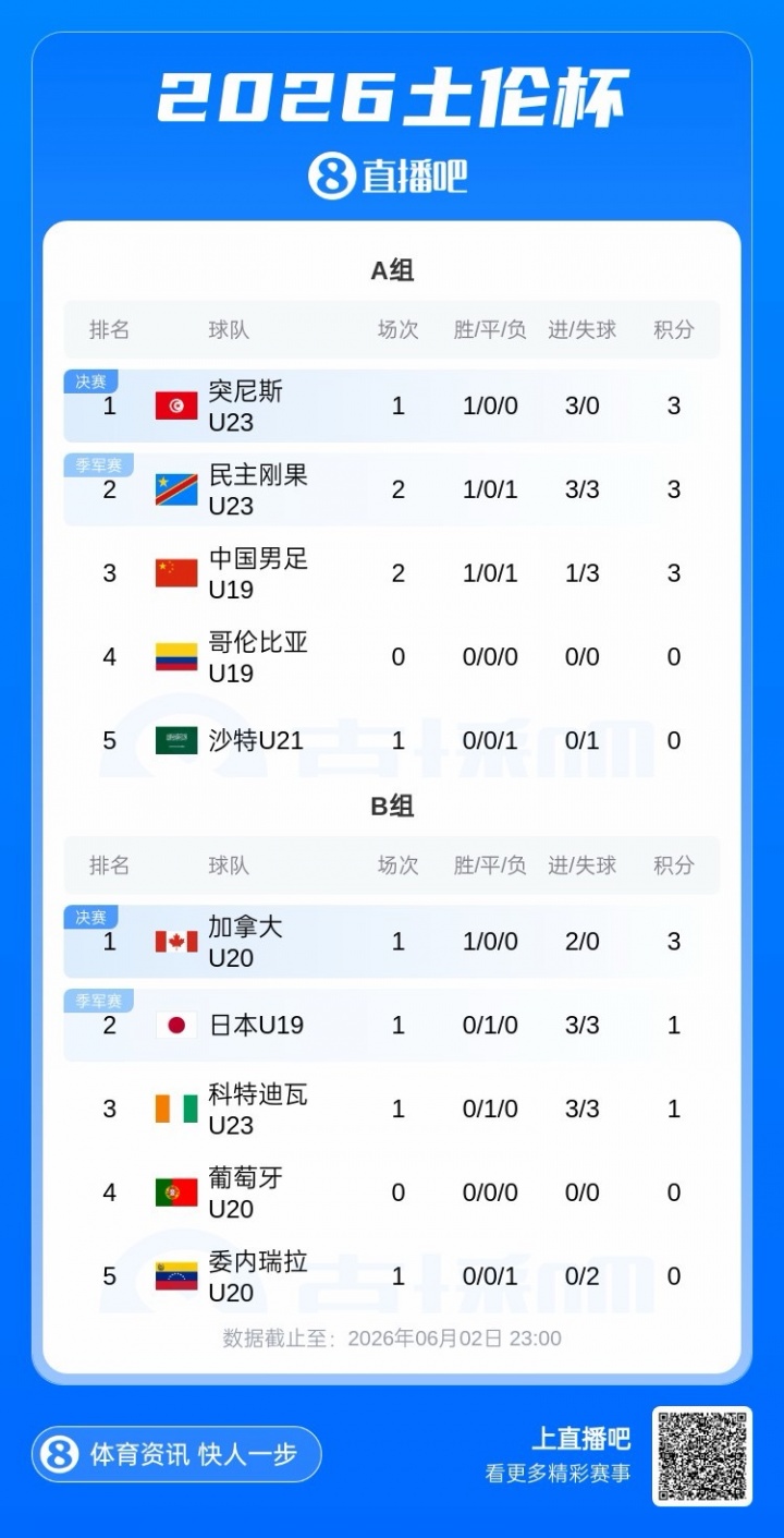 U19国足土伦杯0-3完败民主刚果 净胜球劣势暂列第三 U19国足土伦杯0-3完败民主刚果 净胜球劣势暂列第三