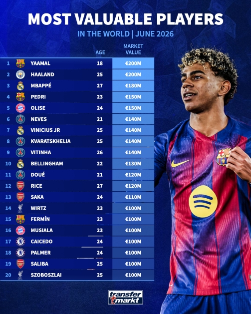 18位亿元先生集结世界杯 亚马尔哈兰德2亿欧登顶 18位亿元先生集结世界杯 亚马尔哈兰德2亿欧登顶