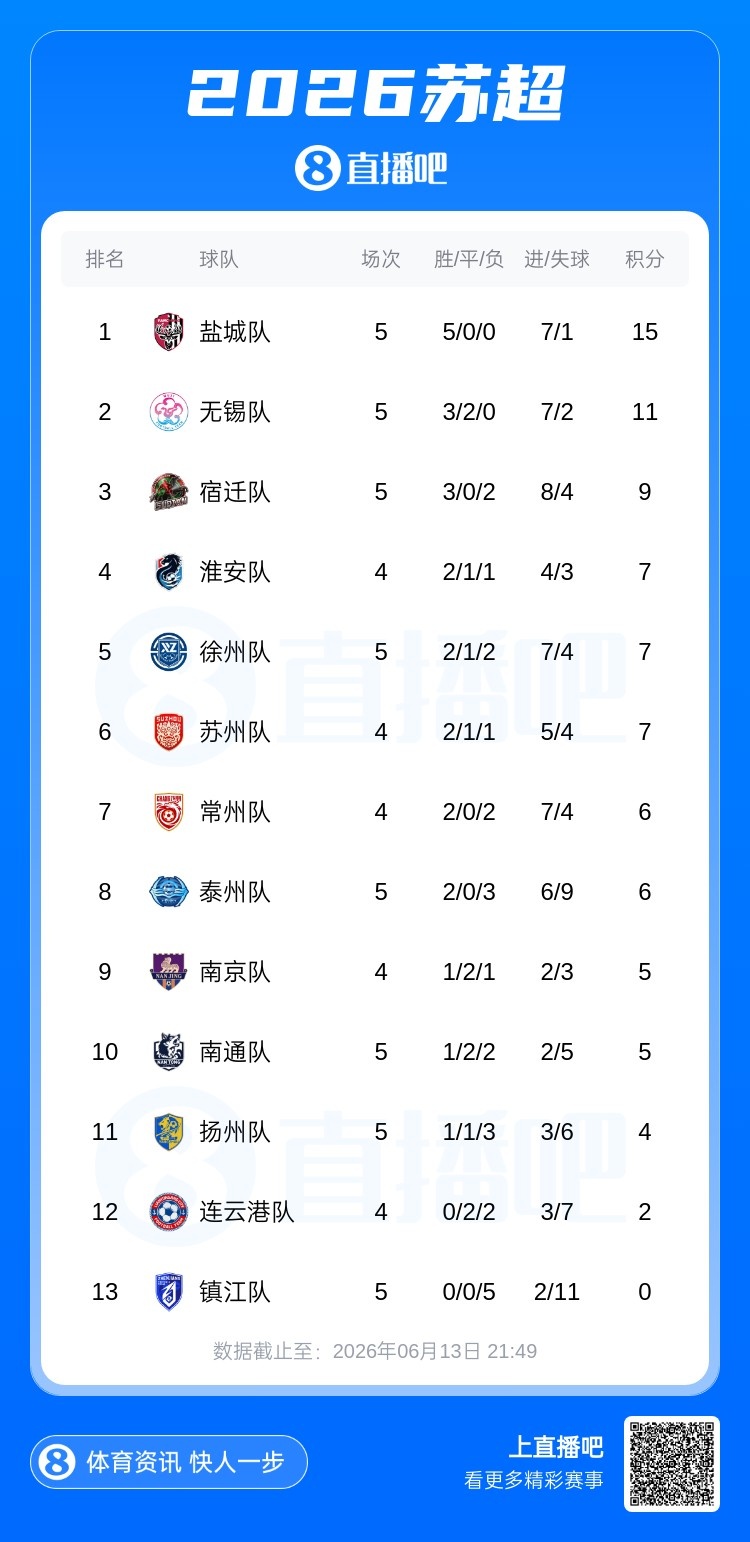 无锡5轮不败紧追盐城,泰州87分钟绝杀南通,宿迁3-0送镇江五连败 无锡5轮不败紧追盐城,泰州87分钟绝杀南通,宿迁3-0送镇江五连败