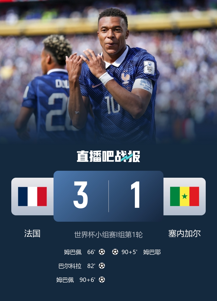 姆巴佩双响成法国队史射手王,世界杯首战3-1塞内加尔 姆巴佩双响成法国队史射手王,世界杯首战3-1塞内加尔
